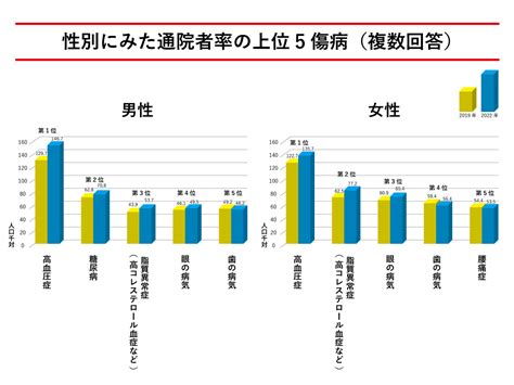 生活基礎|2022年生活と支え合いに関する調査